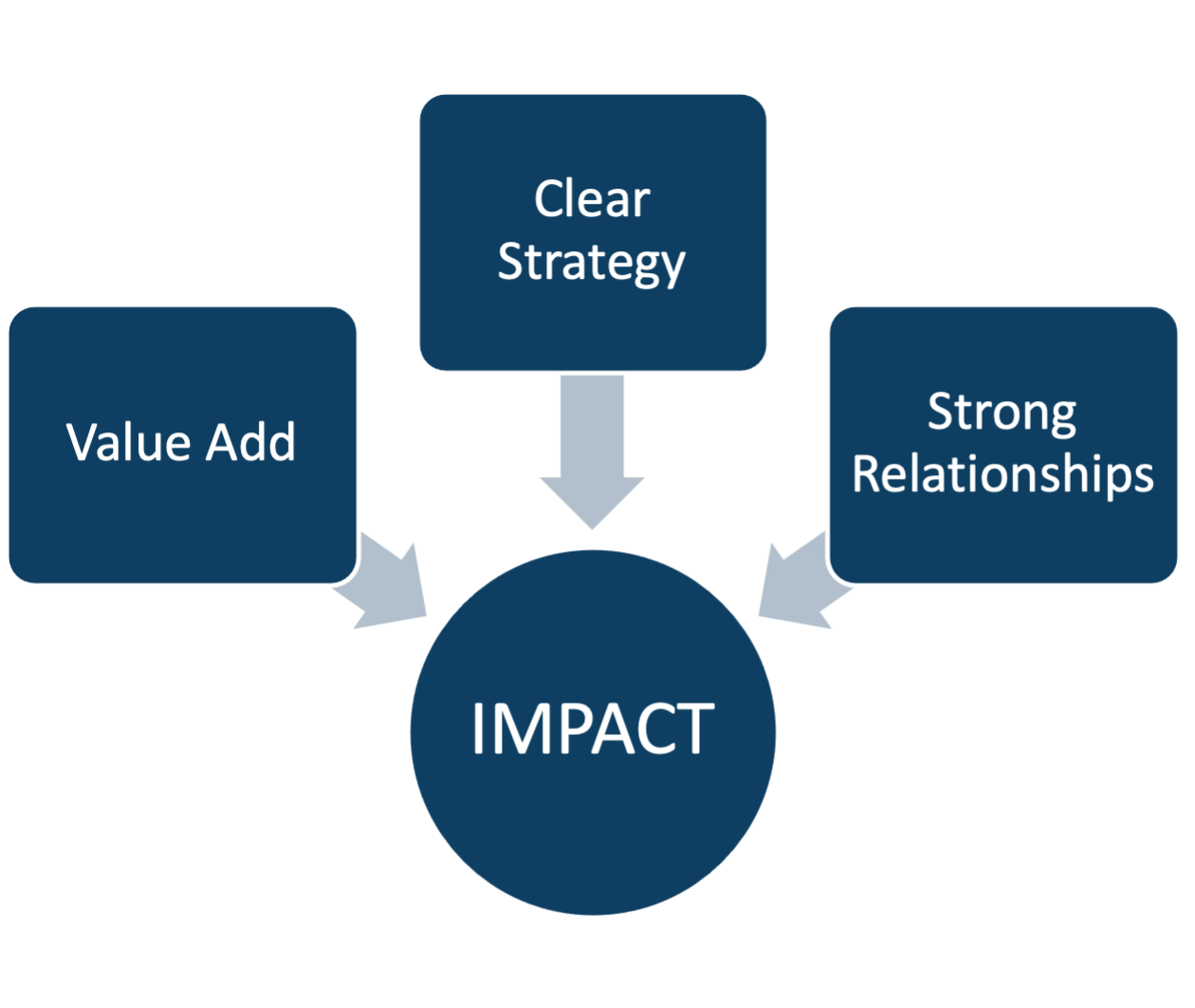 Value add plus clear strategy plus strong relationship equal impact